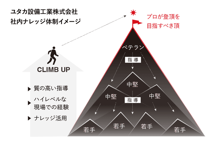 ユタカ設備工業の社内ナレッジ体制