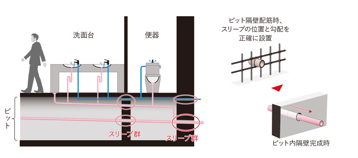 ピット内の配管と、コンクリート打設前のスリーブ検査を説明する図